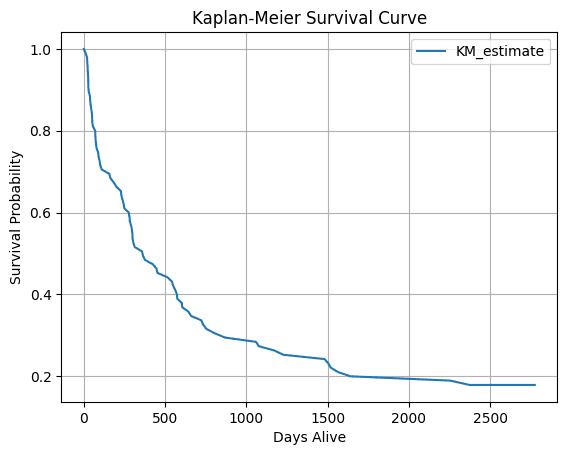 Survival Analysis of Lung Cancer Data for Non-Invasive Cancer Detection